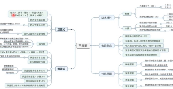 平屋面建筑构造总结