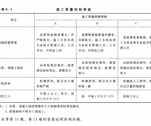 下列砌体施工质量控制等级的最低质量控制要求中，哪项不属于其中规定?[2012-27 ]