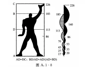 人体模数图”(图A1-8）出自何人?[2008-004]