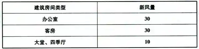 表3.0.6-1公共建筑主要房间每人所需最小新风量.webp
