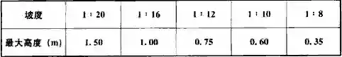 表6.6.2 坡道的坡度.webp