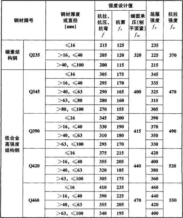 表4.4.1 钢材的设计用强度指标.webp