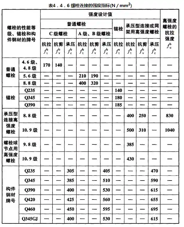 4.4.6 螺栓连接的强度指标应按表.webp