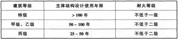 表1.0.8 体育建筑的结构设计使用年限和耐火等级.webp